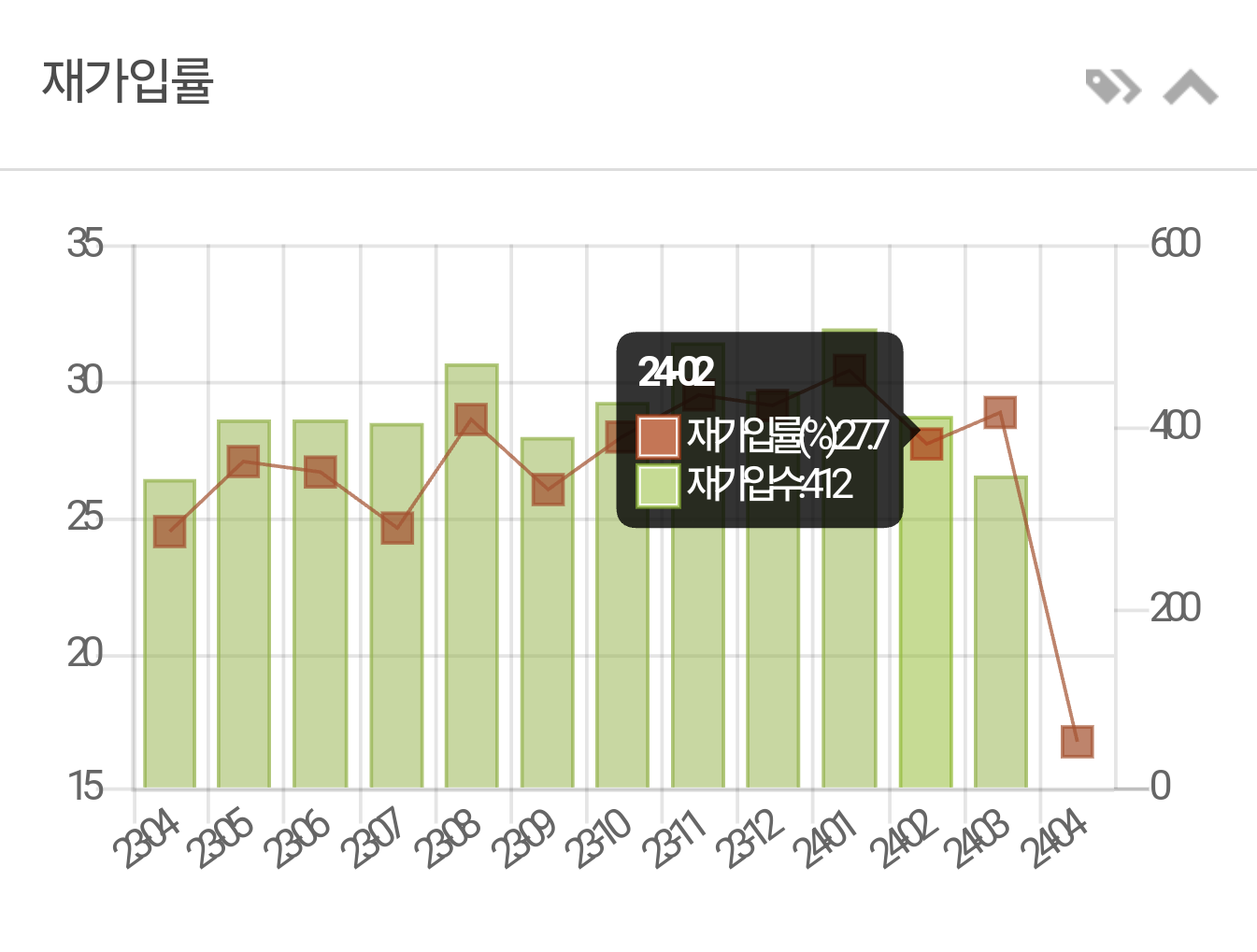 재가입률 3