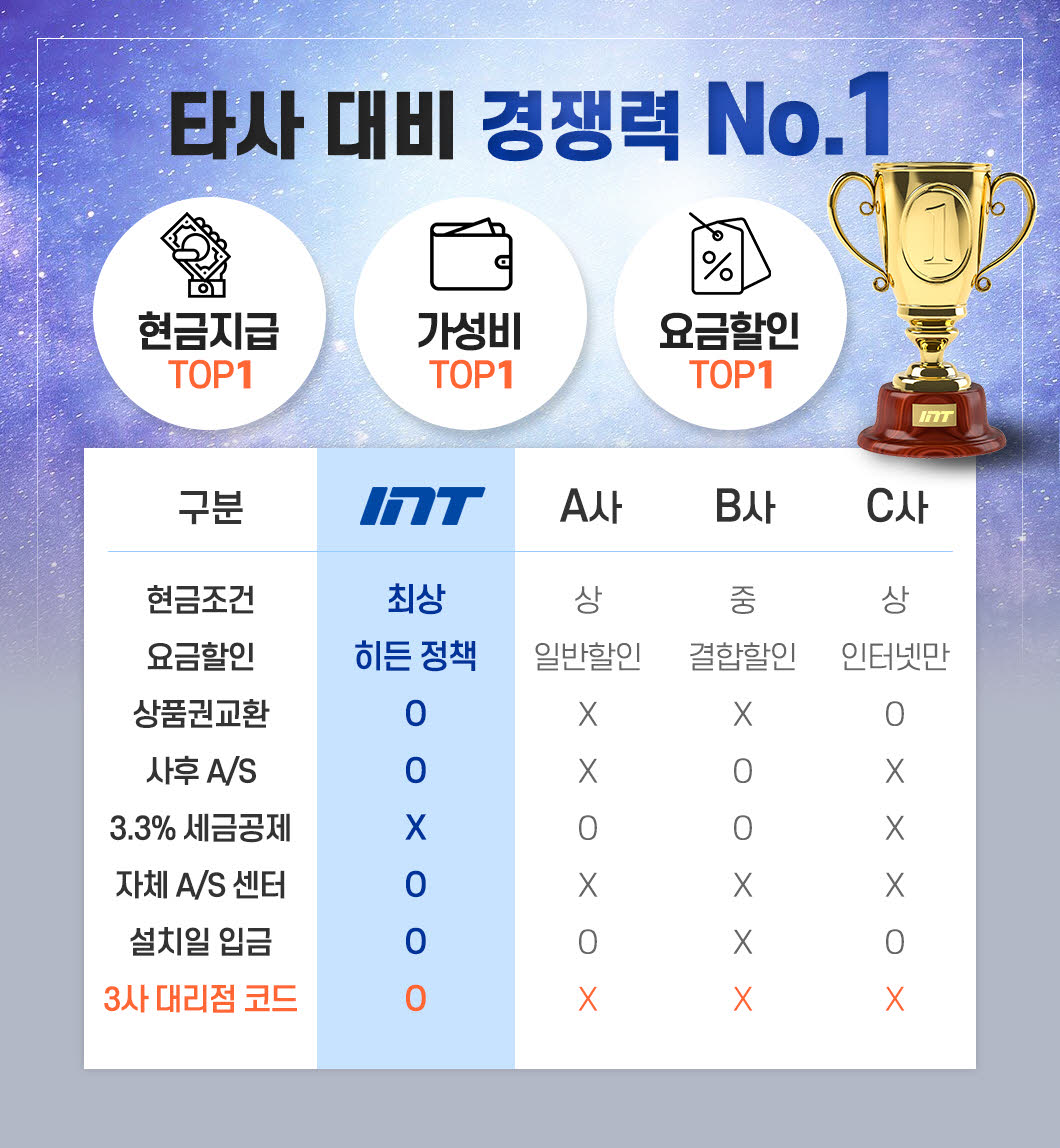 타사대비 경쟁력 no.1