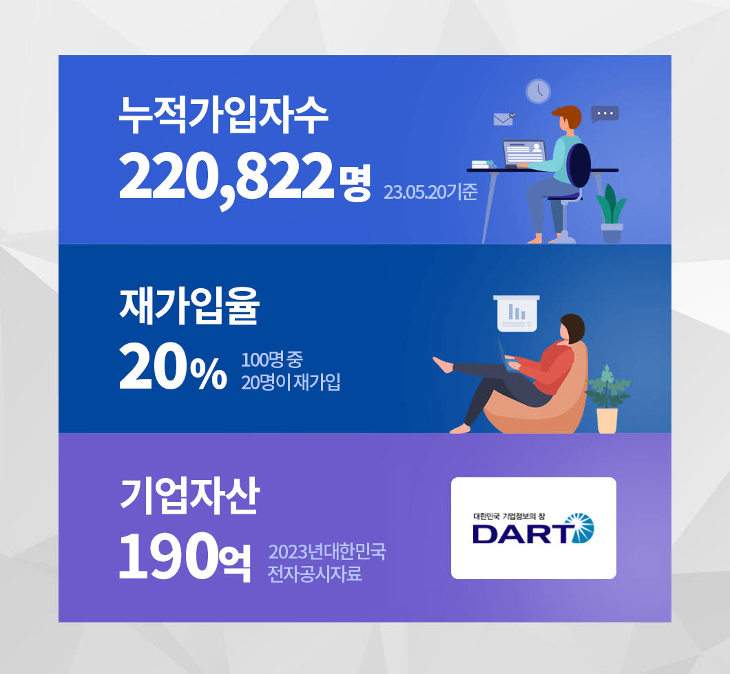 누적 가입자수